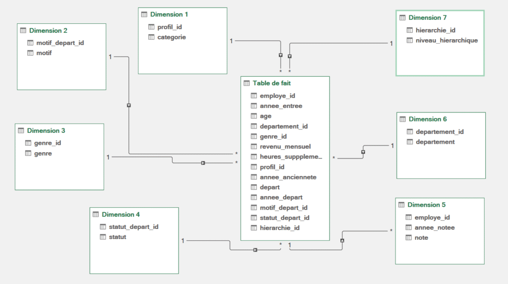 modèle en étoile
