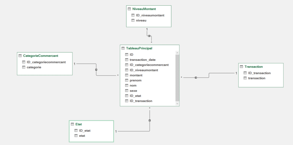 modèle en étoile